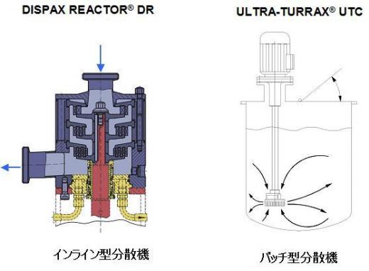 インライン型分散機とバッチ型分散機