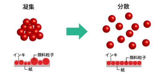 ビーズミルでの分散とは